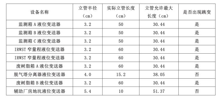 核島系統(tǒng)部分儀表立管長(zhǎng)度與跳變情況統(tǒng)計(jì)表