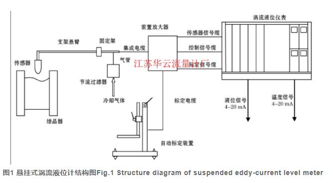 圖1 懸掛式渦流液位計結構圖Fig.1 Structure diagram of suspended eddy-current level meter