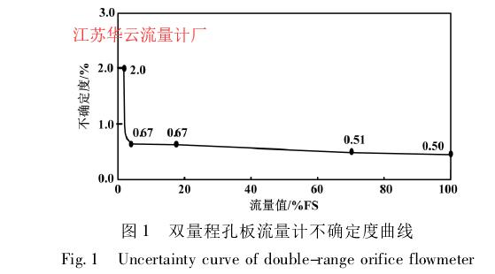 圖 1 雙量程孔板流量計(jì)不確定度曲線