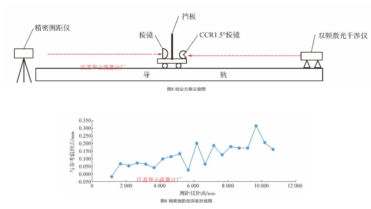 圖5 檢定方案示意圖  圖6 精密測距儀誤差折線圖