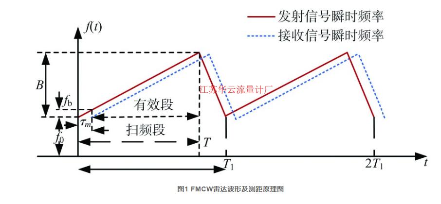 圖1 FMCW雷達(dá)波形及測(cè)距原理圖