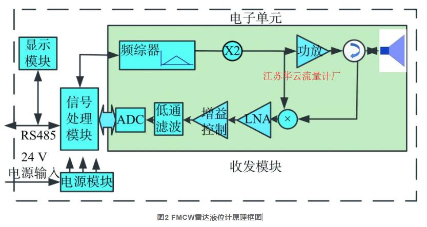 圖2 FMCW雷達(dá)液位計(jì)原理框圖