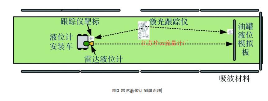 圖3 雷達(dá)液位計(jì)測(cè)量系統(tǒng)