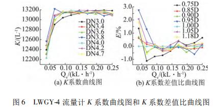 LWGY-4 流量計 K 系數(shù)曲線圖和 K 系數(shù)差值比曲線圖