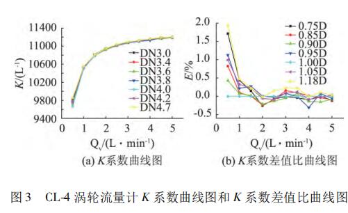 CL-4 渦輪流量計 K 系數(shù)曲線圖和 K 系數(shù)差值比曲線圖