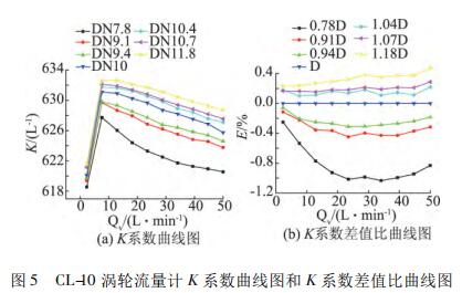 渦輪流量計 K 系數(shù)曲線圖和 K 系數(shù)差值比曲線圖