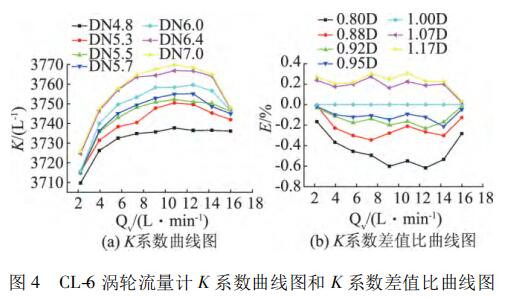CL-6 渦輪流量計 K 系數(shù)曲線圖和 K 系數(shù)差值比曲線圖