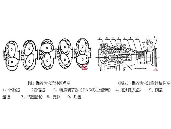 橢圓齒輪流量計原理圖