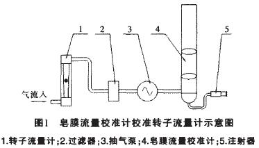 用皂膜流量校準(zhǔn)計(jì)校準(zhǔn)轉(zhuǎn)子流量計(jì)