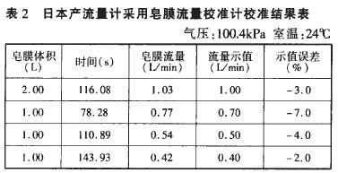 皂膜流量校準(zhǔn)計(jì)校準(zhǔn)轉(zhuǎn)子流量計(jì)示意圖