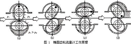 橢圓齒輪流量計的工作原理