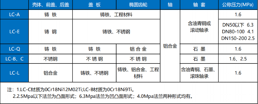 橢圓齒輪流量計(jì)