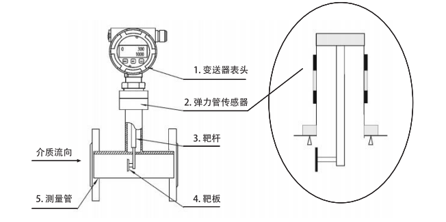 智能靶式流量計