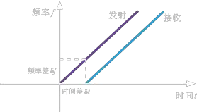 80G調(diào)頻雷達(dá)物位計(jì)